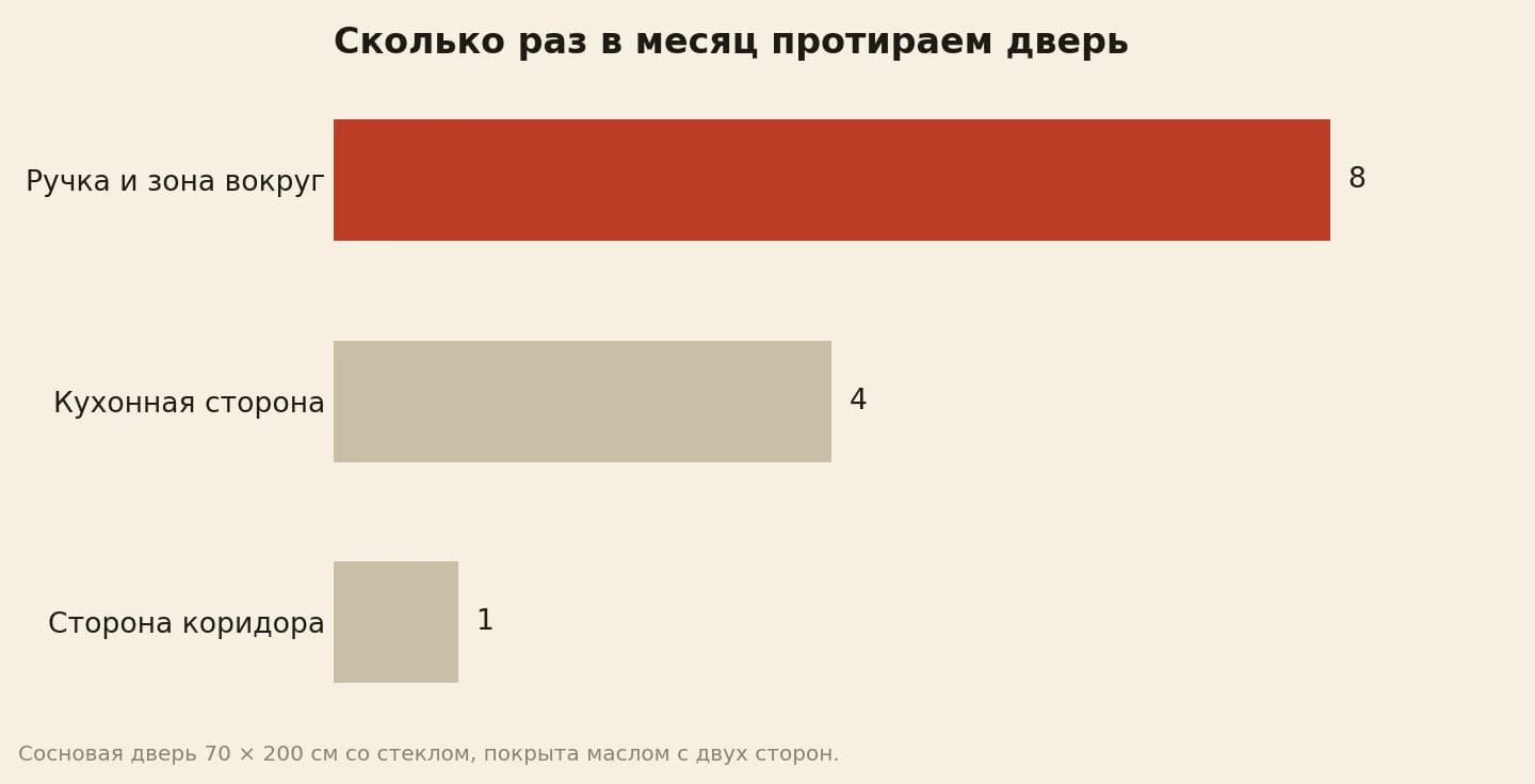 Сколько раз в месяц протираем деревянную дверь на кухню: ручку и зону вокруг 8, кухонную сторону полотна 4, сторону коридора 1