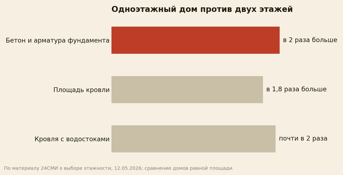Одноэтажный дом против двухэтажного той же площади: бетона и арматуры в фундаменте в 2 раза больше, площадь кровли в 1,8 раза больше, с водостоками почти в 2 раза