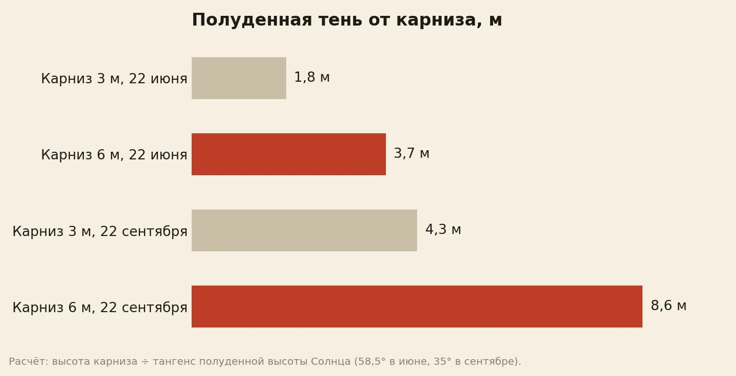 Длина тени от карниза в полдень на широте 55 градусов: одноэтажный дом с карнизом 3 метра 22 июня 1,8 метра, 22 сентября 4,3; двухэтажный с карнизом 6 метров 22 июня 3,7, 22 сентября 8,6