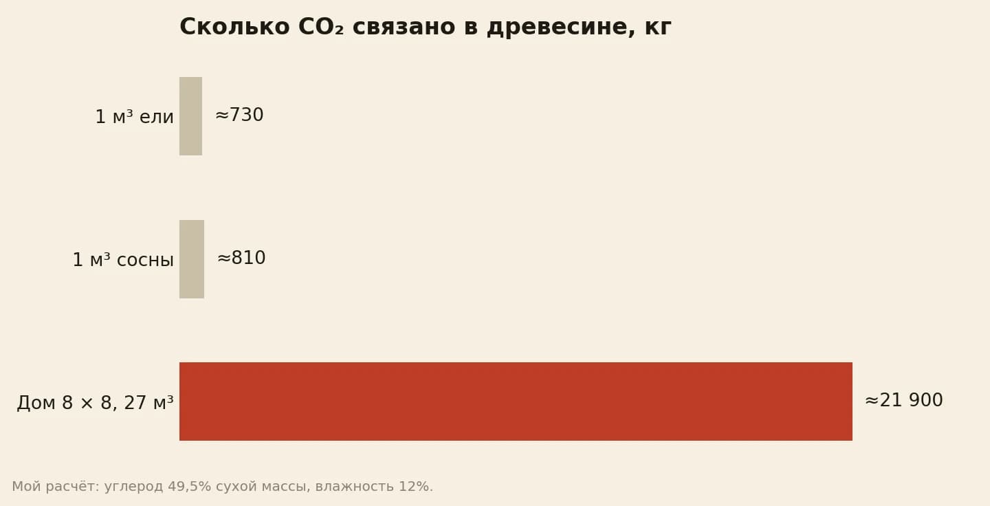 Углекислый газ, связанный в древесине, в килограммах: кубометр ели около 730, кубометр сосны около 810, стены и перекрытия дома 8 на 8 из бруса около 21 900
