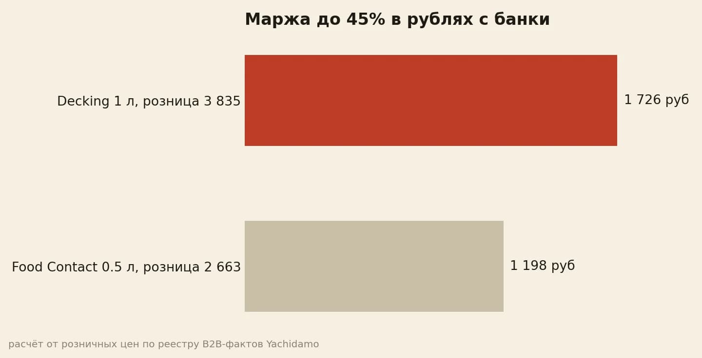 Маржа до 45%: 1726 рублей с Decking и 1198 с Food Contact