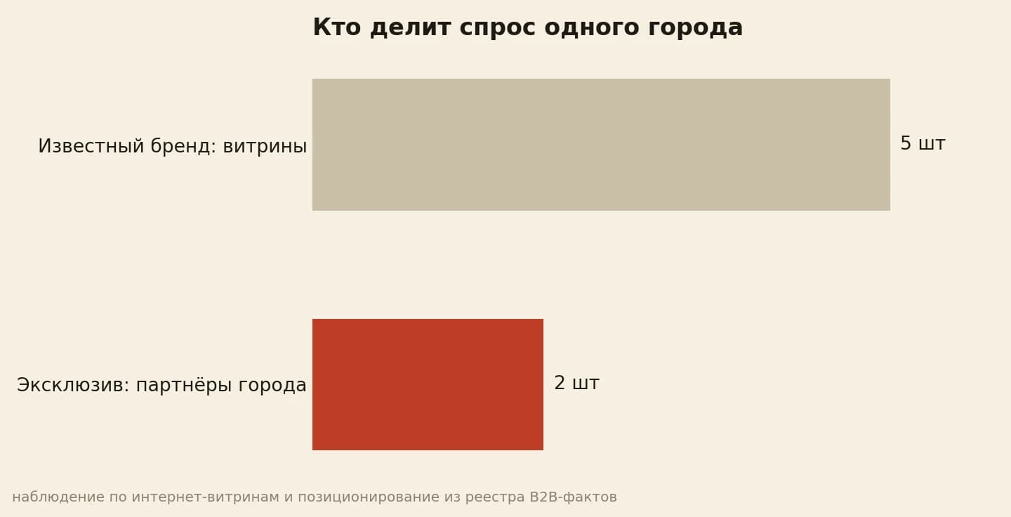 Спрос города делят 5 витрин известного бренда и 2 партнёра эксклюзива