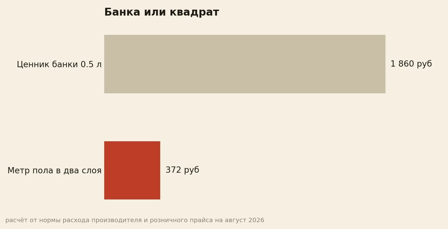 Ценник на полке 1 860 рублей против цены квадрата в два слоя 372 рубля