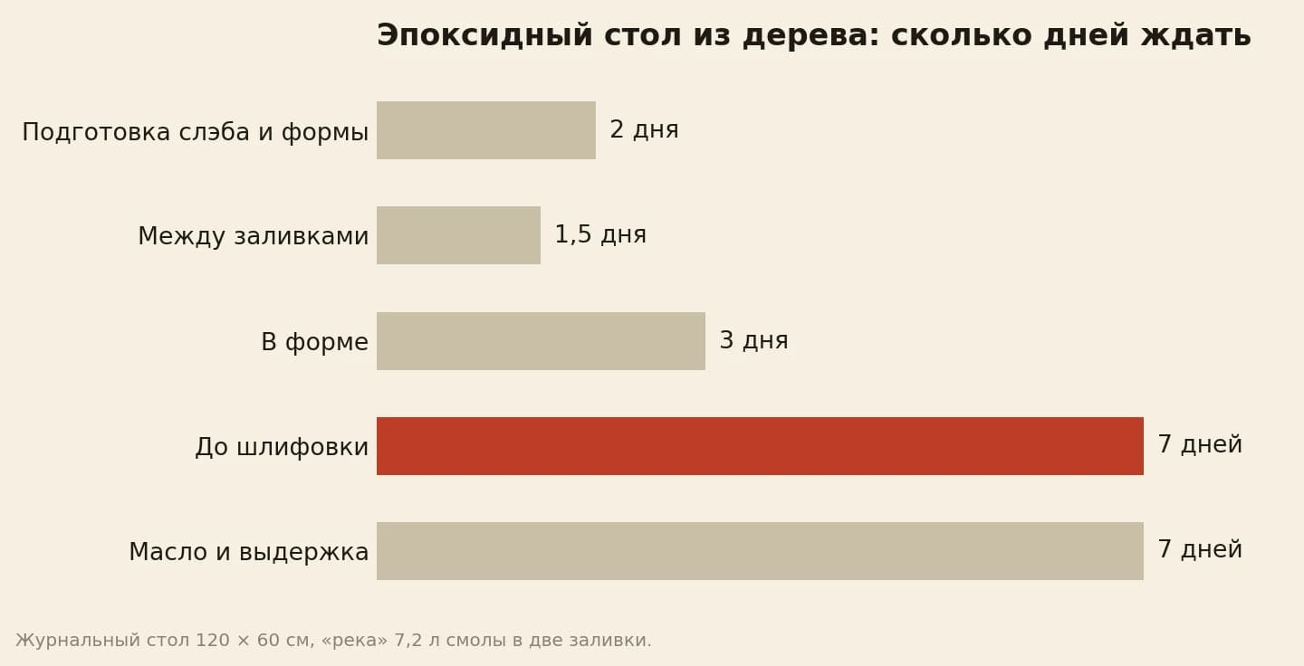 Сколько дней ждать при изготовлении эпоксидного стола из дерева: подготовка слэба и формы 2 дня, между заливками 1,5 дня, в форме 3 дня, до шлифовки 7 дней, масло и выдержка 7 дней