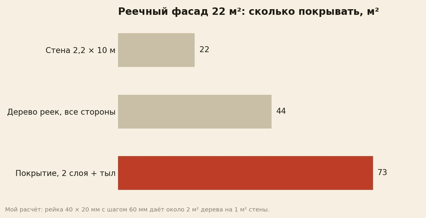 Реечный фасад нижней зоны: стена 22 квадрата, дерево реек со всех сторон 44, покрытие в два слоя по лицу и бокам и в один по тылу 73 квадрата