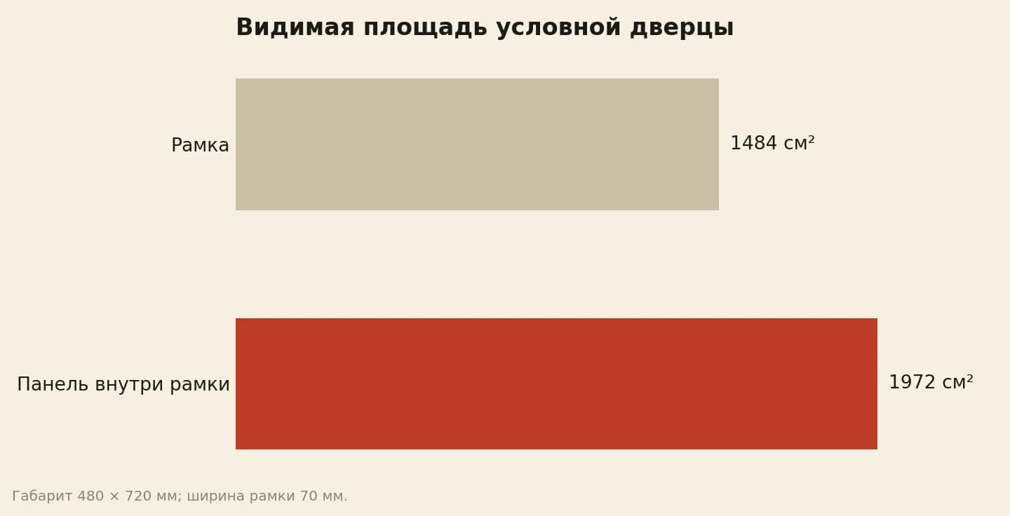 Условная дверца 480 × 720 мм: видимая рамка шириной 70 мм занимает 1484 см², панель внутри неё 1972 см²