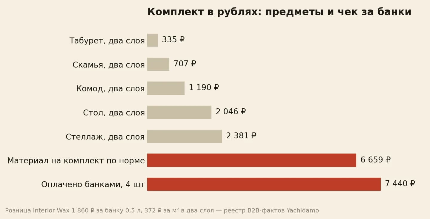 Столбики рублей: материал на каждый предмет комплекта и 6 659 ₽ на весь комплект