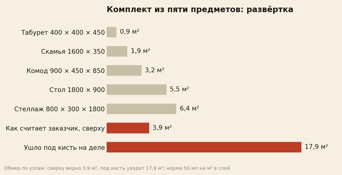 Столбики развёртки комплекта: стол 5,5, стеллаж 6,4 и весь комплект 17,9 м² под кистью