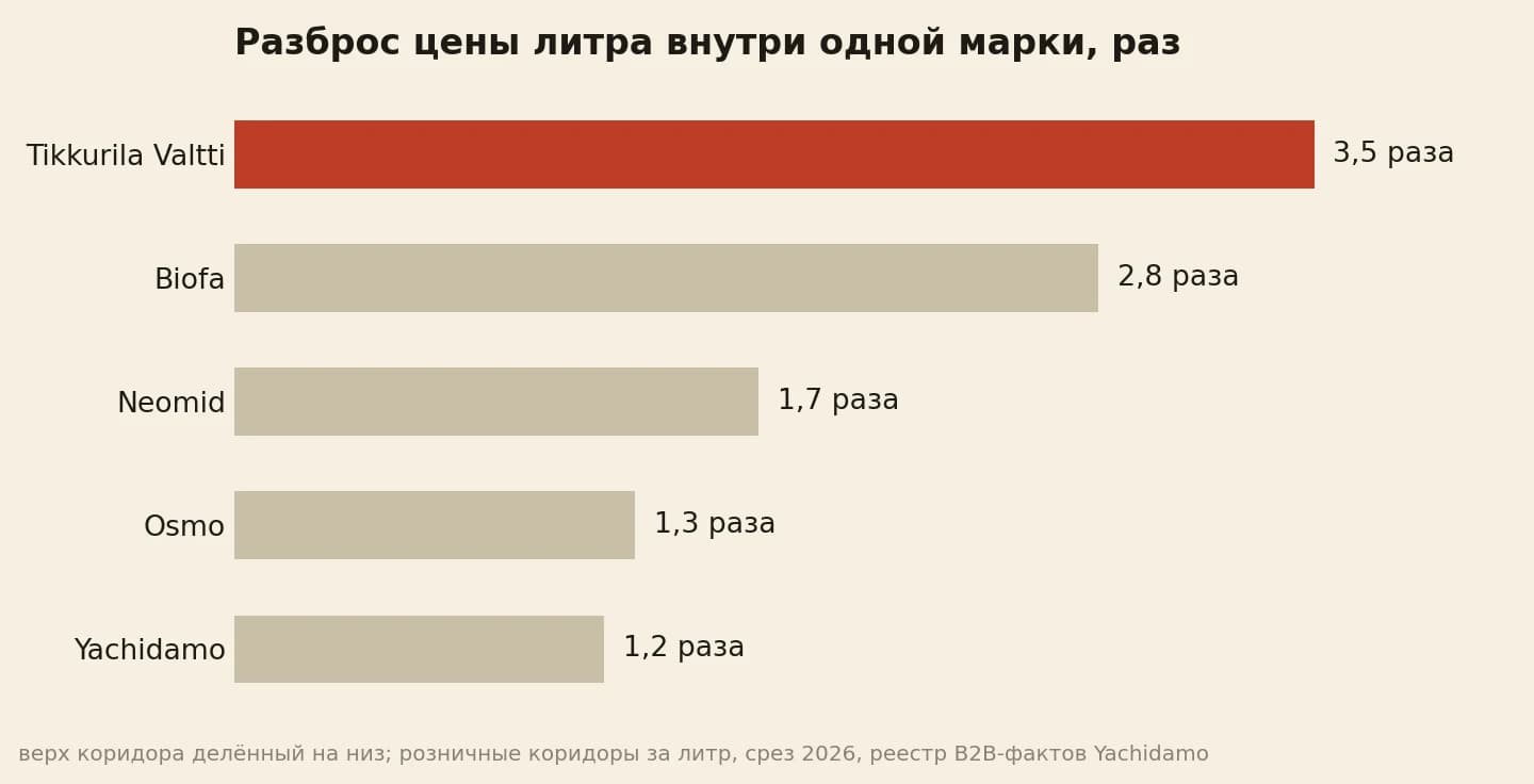 Во сколько раз верх ценового коридора выше низа: Tikkurila Valtti 3,5 раза, Biofa 2,8, Neomid 1,7, Osmo 1,3, Yachidamo 1,2