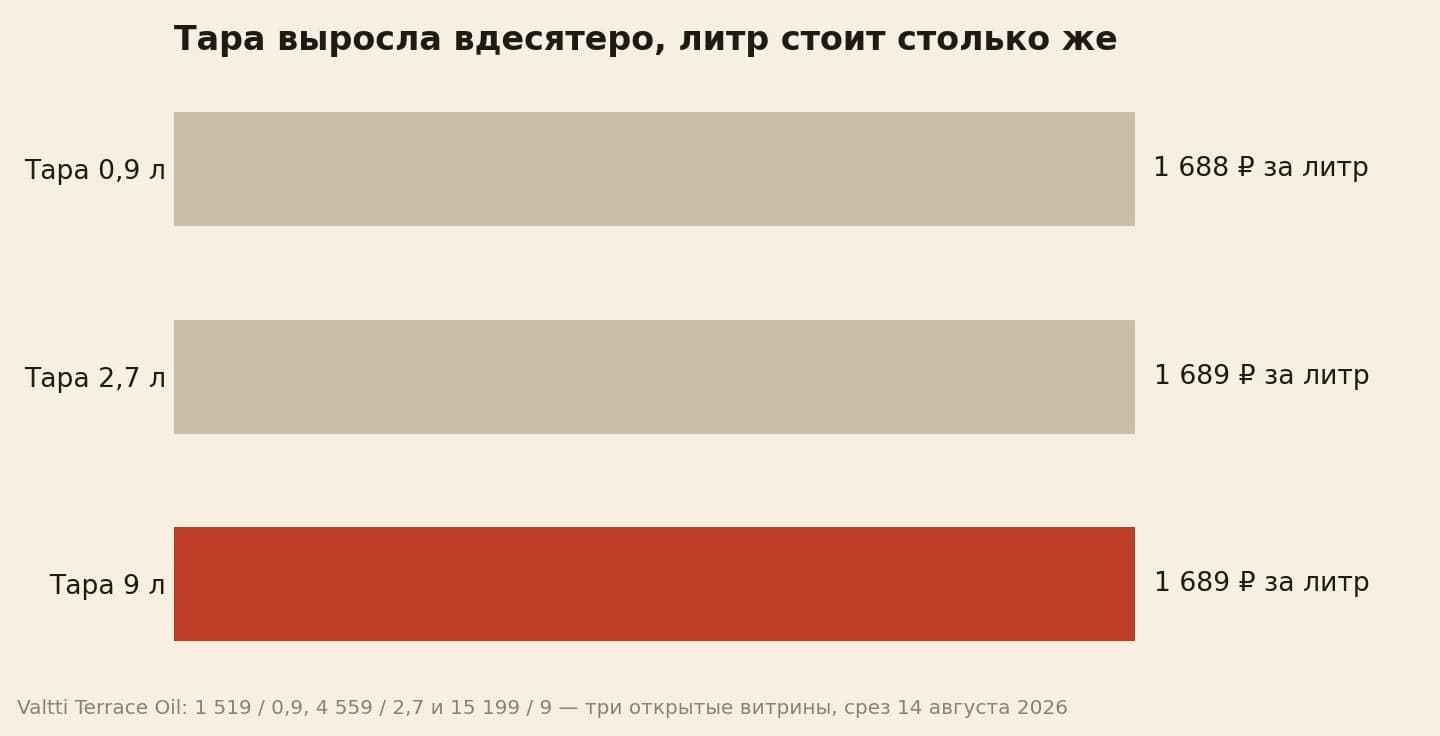 Цена литра финской линейки в трёх фасовках: тара 0,9 л — 1 688 рублей, тара 2,7 л — 1 689, тара 9 л — 1 689