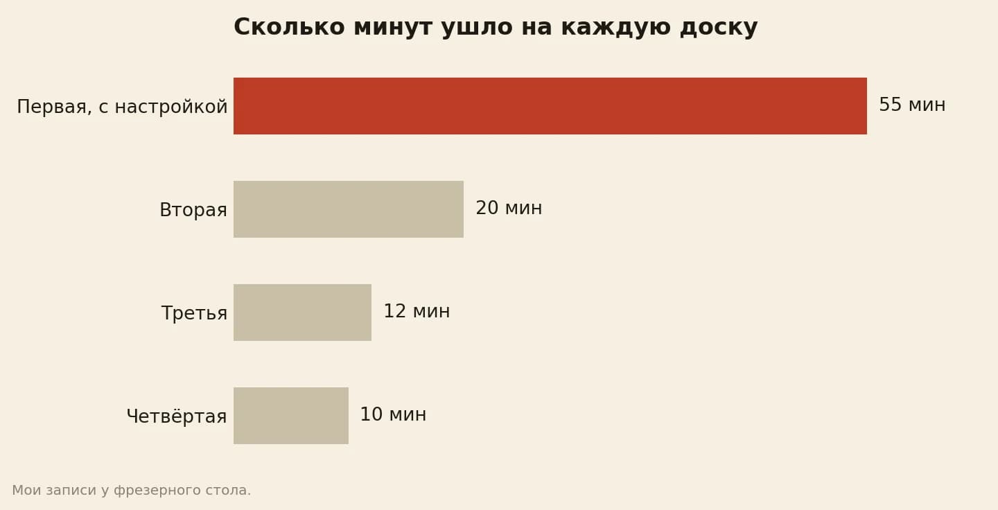 Сколько минут ушло на каждую новую половую доску: первая вместе с настройкой фрез около 55, вторая 20, третья 12, четвёртая 10