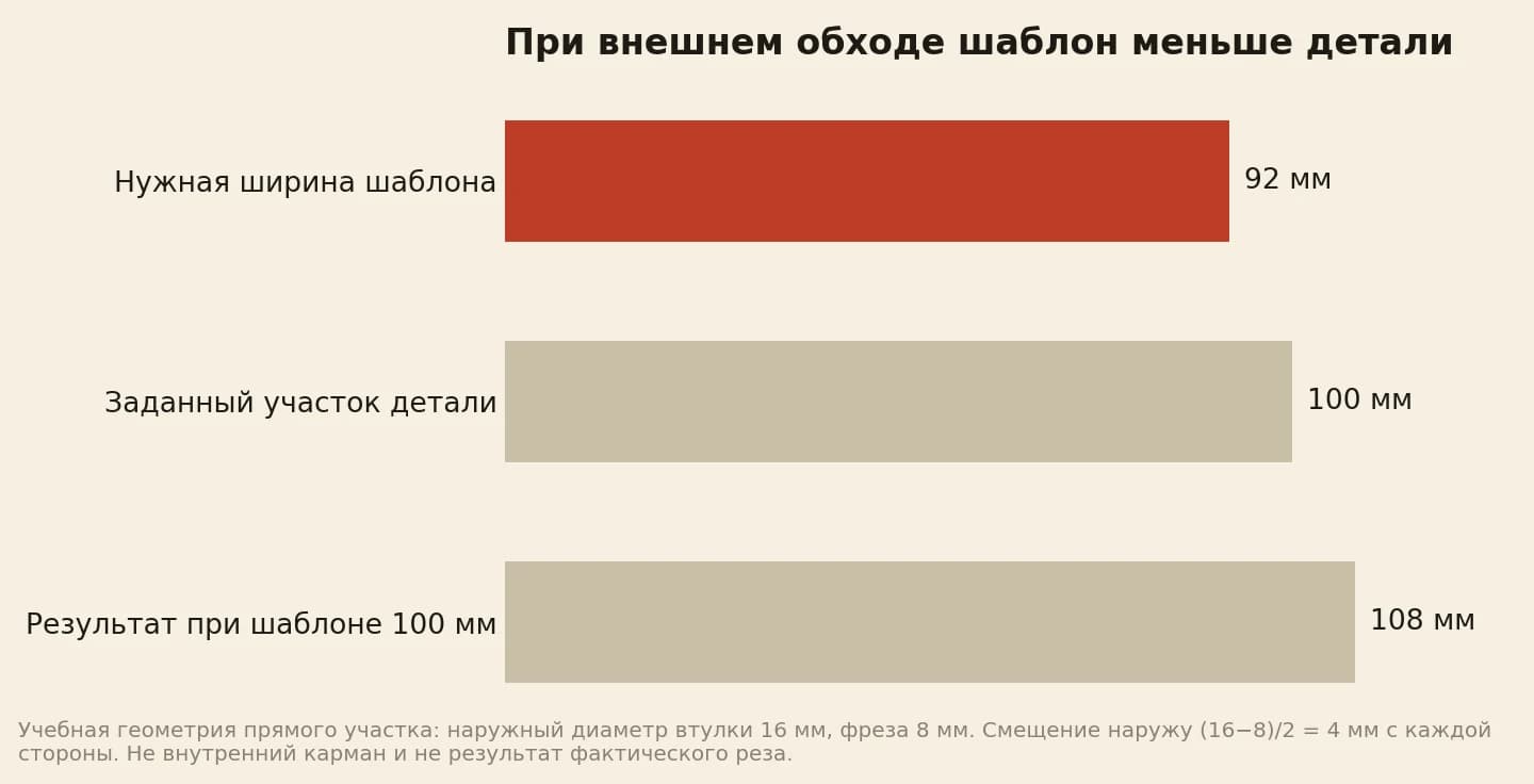 Шаблон 92 мм даёт участок детали 100 мм, а шаблон 100 мм дал бы 108 мм при внешнем обходе