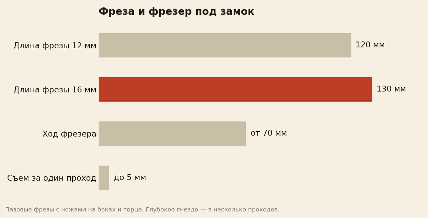 Фреза и фрезер под замок: общая длина фрезы 120 мм при рабочем диаметре 12 мм и 130 мм при 16 мм, ход фрезера от 70 мм, за проход не больше 5 мм