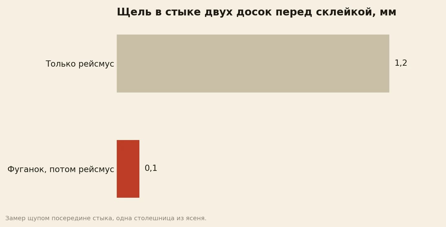 Щель в стыке досок столешницы перед склейкой: после рейсмуса без фуганка около 1,2 мм, после фуганка и рейсмуса около 0,1 мм