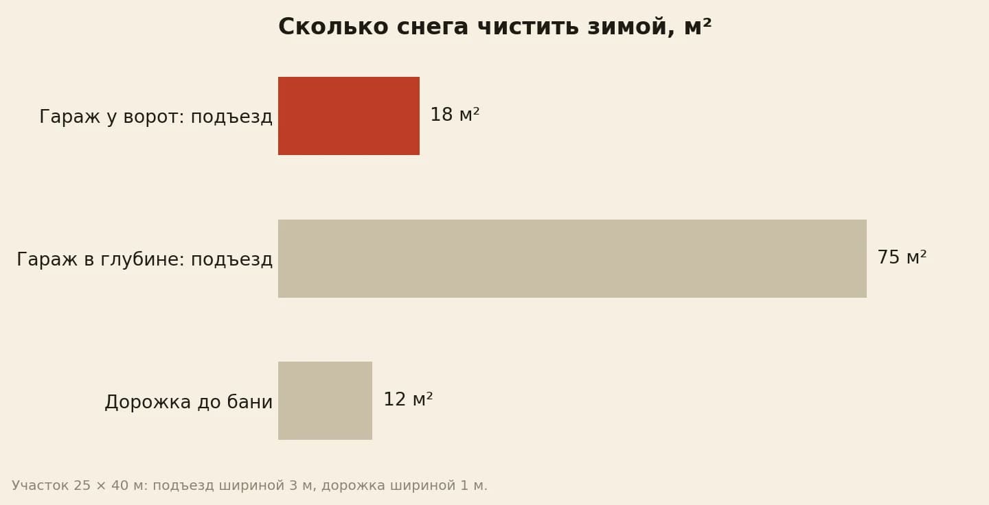 Снег, который чистить зимой: подъезд к гаражу у ворот 18 м², подъезд к гаражу в глубине участка 75 м², дорожка до бани 12 м²