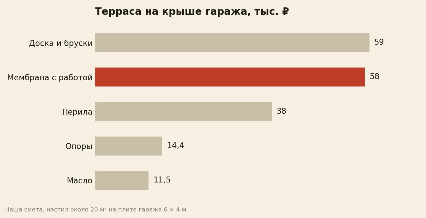 Смета террасы на крыше гаража в тысячах рублей: доска и бруски 59, мембрана с работой 58, перила 38, опоры 14,4, масло 11,5