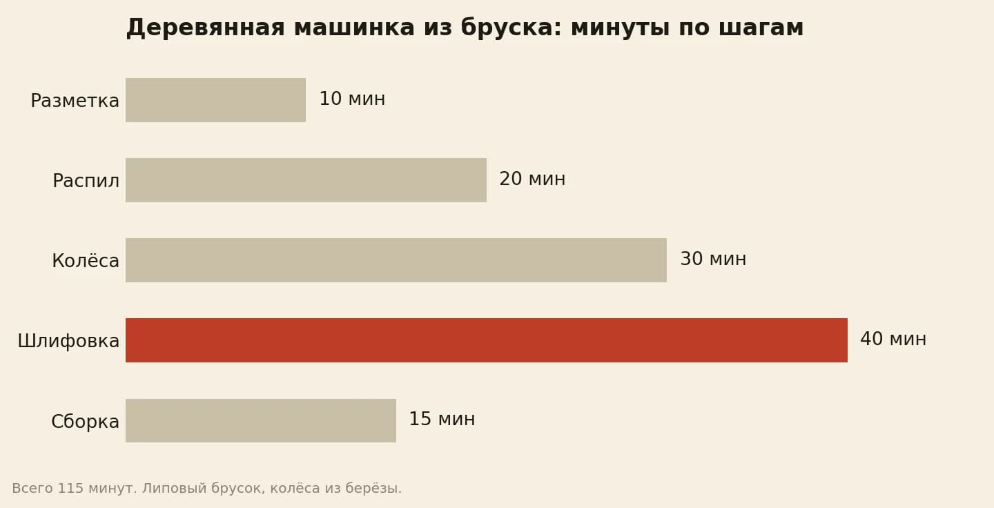 Сколько минут уходит на деревянную игрушку-машинку из липового бруска: разметка 10, распил 20, колёса 30, шлифовка 40, сборка 15 минут
