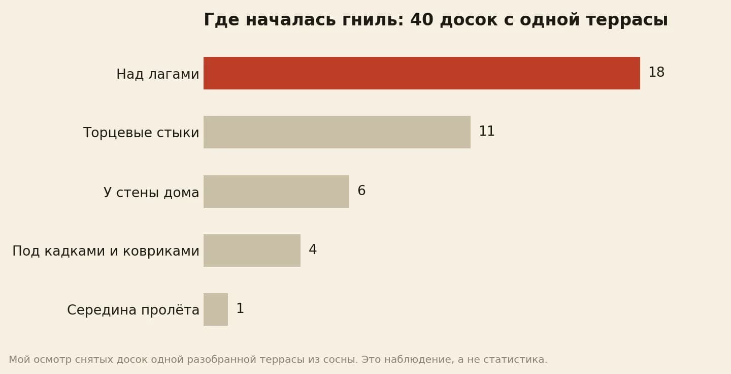 Где началась гниль у 40 террасных досок: над лагами 18, в торцевых стыках 11, у стены дома 6, под кадками и ковриками 4, в середине пролёта 1
