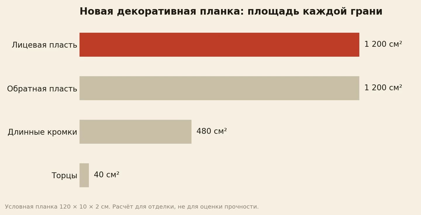 Площадь лицевой стороны, обратной стороны, кромок и торцов условной новой планки