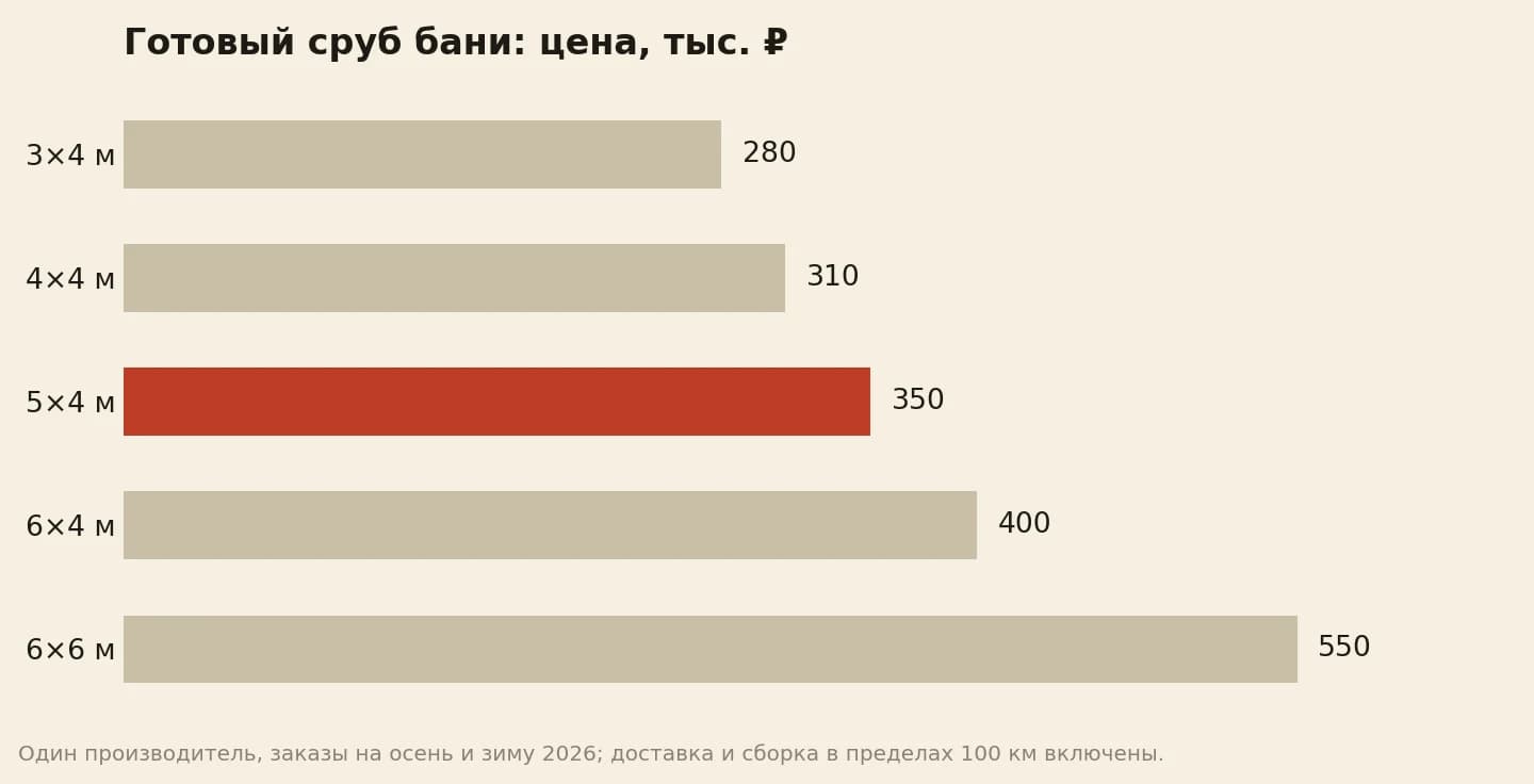 Цена готового сруба бани у одного производителя в тысячах рублей с доставкой и сборкой: 3×4 метра 280, 4×4 метра 310, 5×4 метра 350, 6×4 метра 400, 6×6 метров 550