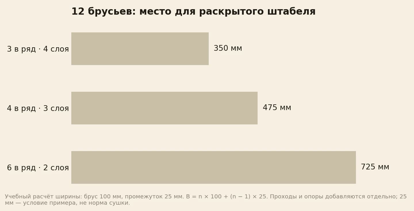 Ширина ряда при брусе 100 миллиметров и условном промежутке 25 миллиметров: 350 для трёх деталей, 475 для четырёх, 725 для шести