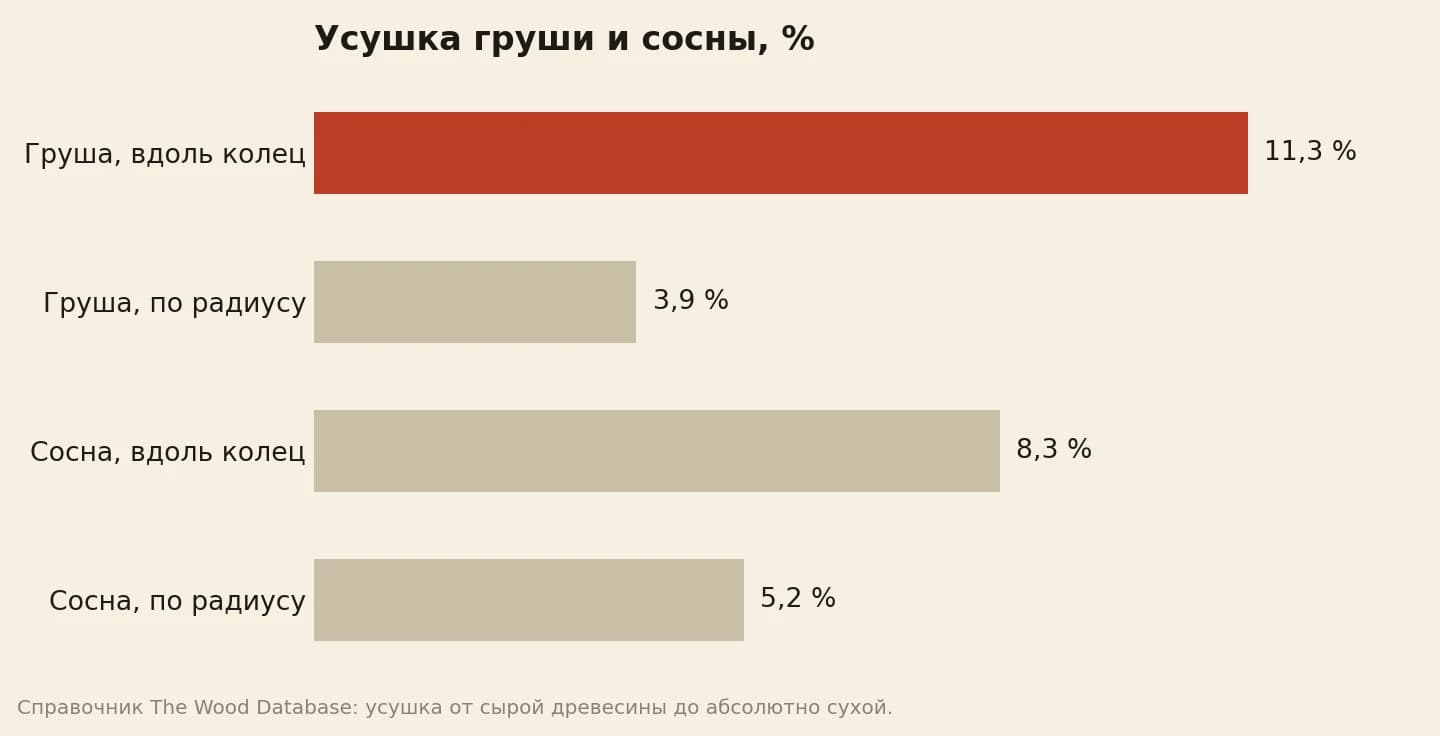 Полная усушка древесины груши: вдоль годичных колец 11,3 %, по радиусу 3,9 %; у сосны 8,3 и 5,2 %