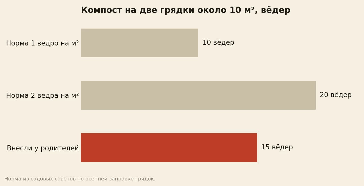 Сколько вёдер компоста нужно на две грядки в теплице около 10 м²: по норме 1 ведро на м² — 10, по норме 2 ведра на м² — 20, мы внесли 15