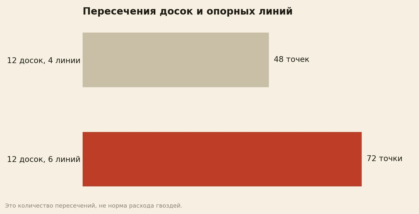 В условной схеме 12 досок пересекают четыре опорные линии в 48 точках, а шесть линий в 72 точках