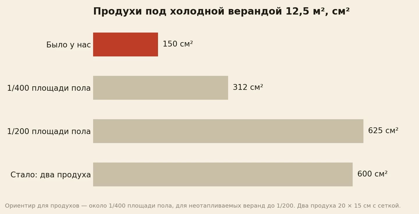 Площадь продухов под холодной верандой в квадратных сантиметрах: было 150, по норме одна четырёхсотая 312, одна двухсотая 625, стало 600