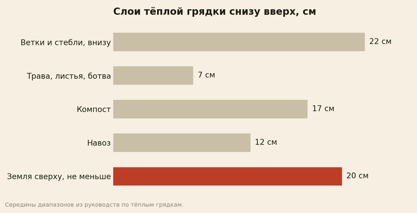 Толщина слоёв тёплой грядки в сантиметрах по середине диапазонов: ветки 22, трава и листья 7, компост 17, навоз 12, земля сверху не меньше 20