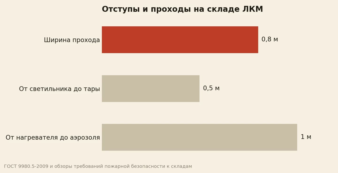 Нормативные отступы 0,8 и 0,5 метра на складе ЛКМ