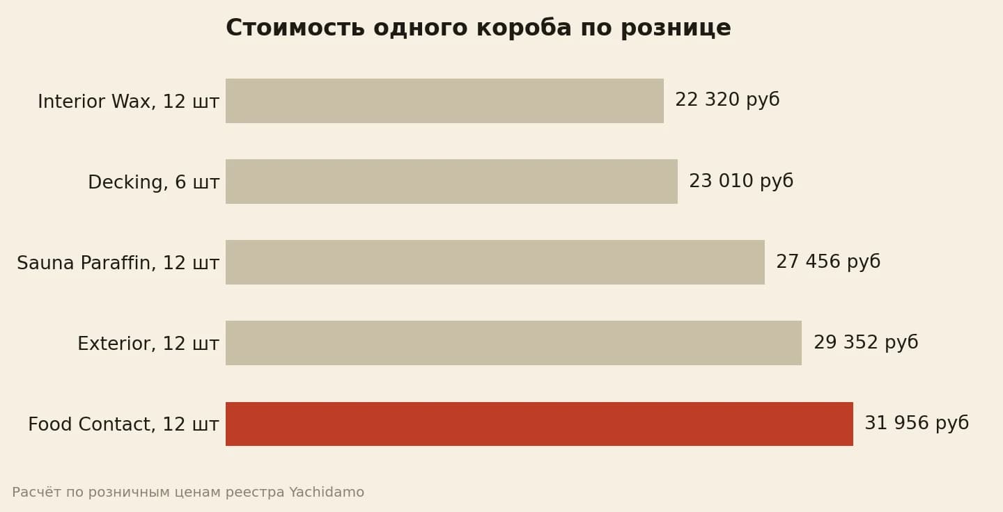 Сколько рублей лежит в коробе на складе, от 22 320 до 31 956