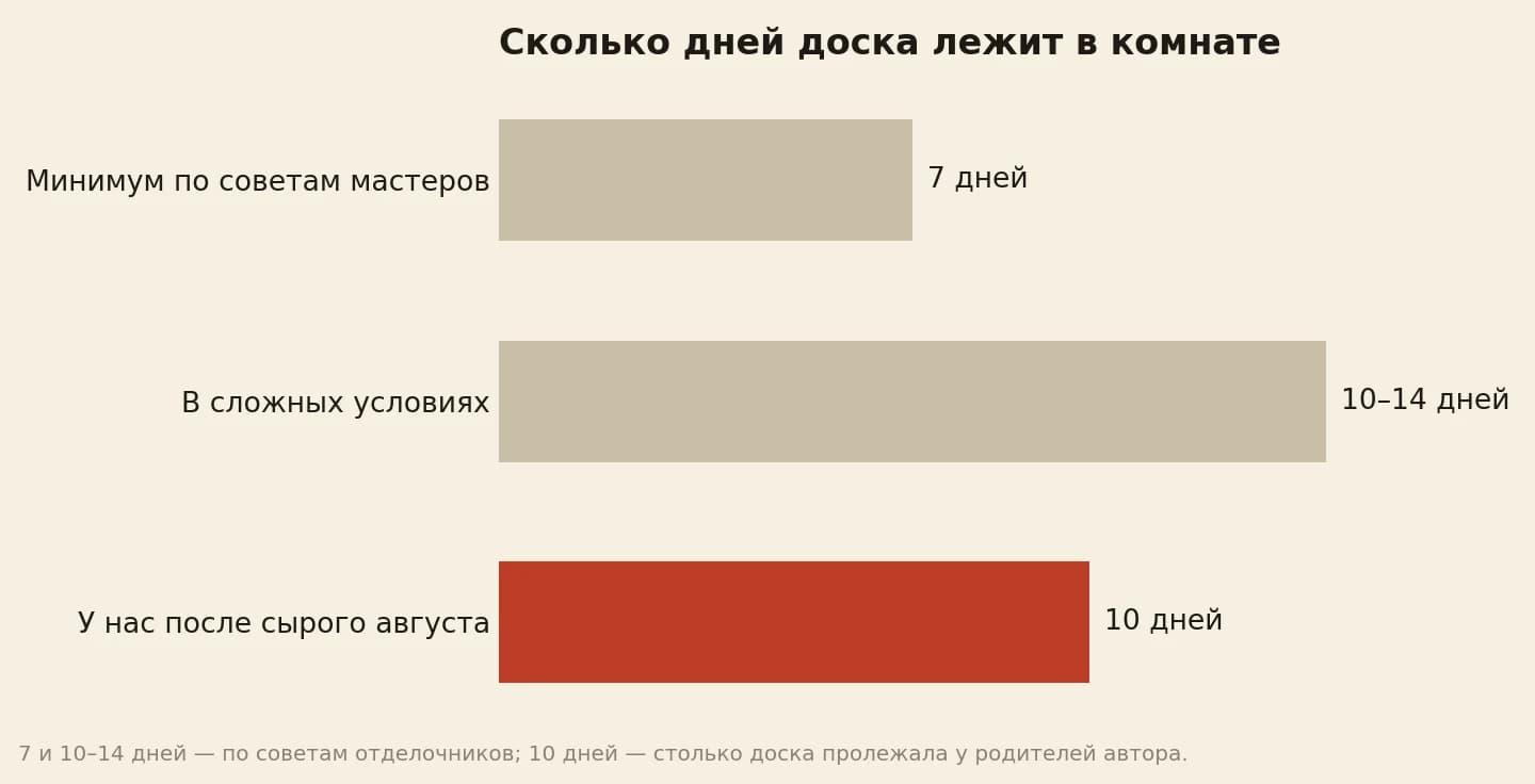 Имитация бруса для внутренней отделки: перед монтажом доску держат в комнате не меньше 7 дней, в сложных условиях 10–14, у родителей Дарьи она лежала 10 дней