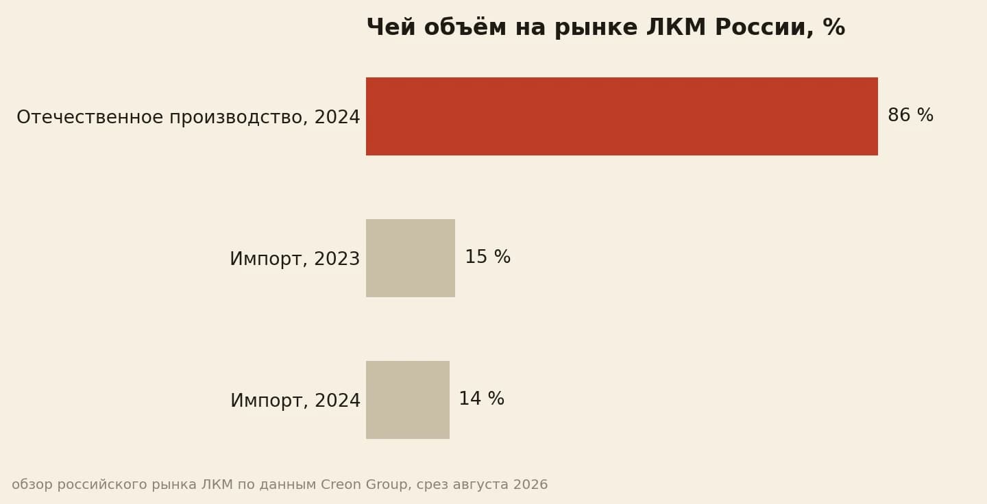Российский рынок ЛКМ: отечественное производство 86%, импорт 15% в 2023 и 14% в 2024