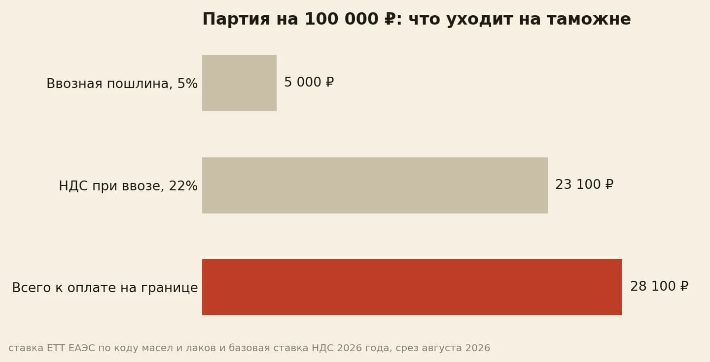 Партия на 100 000 ₽: пошлина 5 000 ₽, НДС при ввозе 23 100 ₽, всего на границе 28 100 ₽
