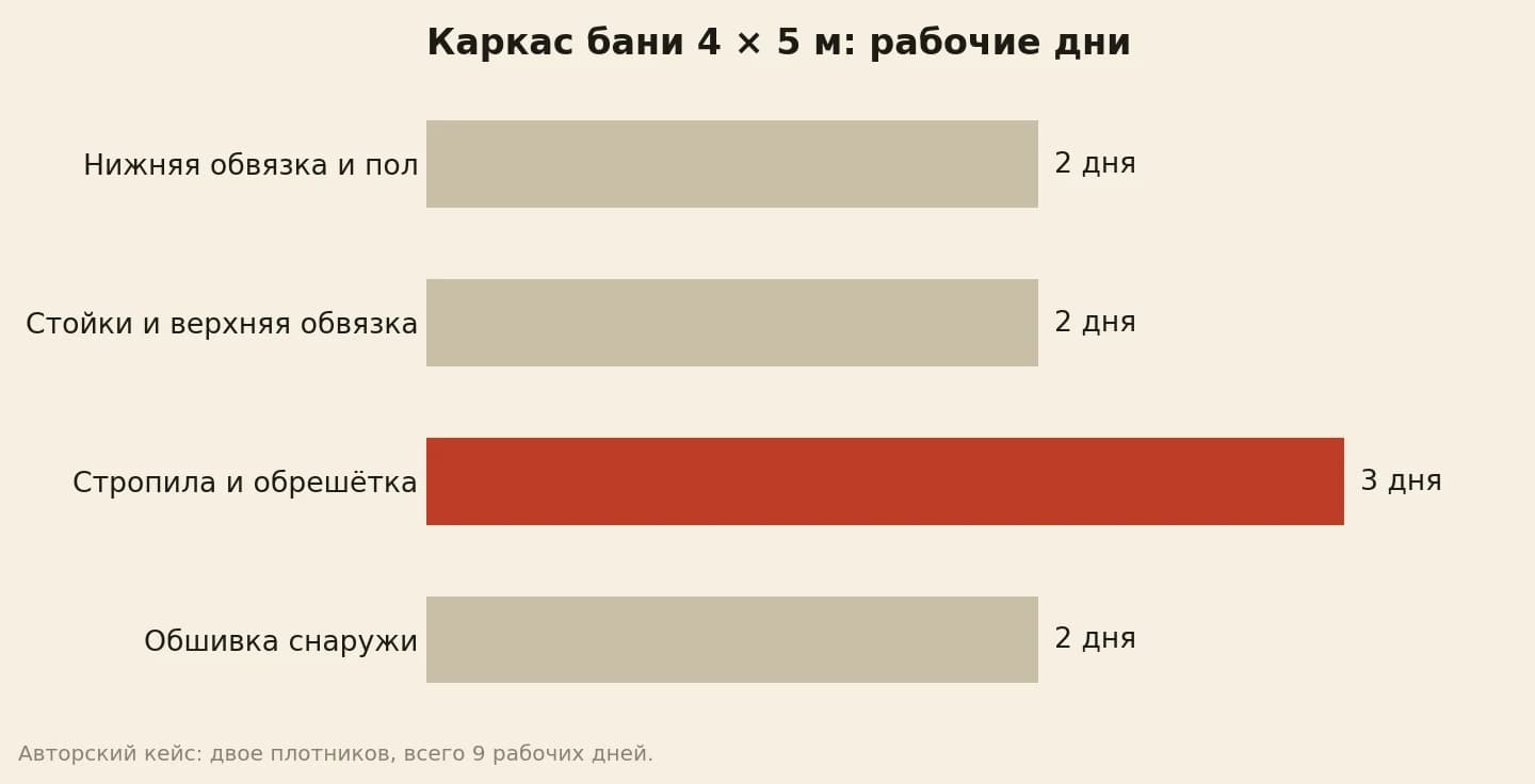 Каркас бани 4 на 5 м по этапам: нижняя обвязка и пол 2 дня, стойки и верхняя обвязка 2 дня, стропила и обрешётка 3 дня, обшивка снаружи 2 дня