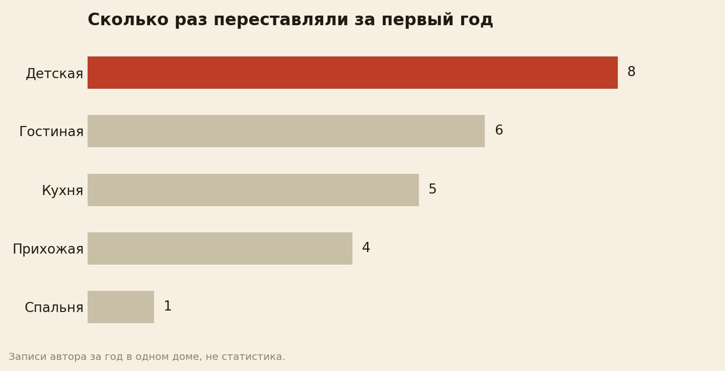 Сколько раз за первый год в доме что-то переставляли или переделывали: детская 8, гостиная 6, кухня 5, прихожая 4, спальня 1