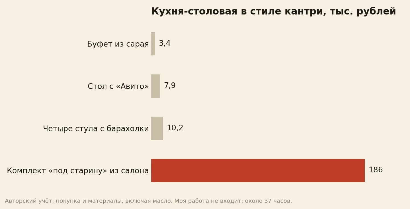 Сколько стоил интерьер в стиле кантри на кухне-столовой: буфет из сарая 3,4 тыс. рублей, стол с «Авито» 7,9, четыре стула с барахолки 10,2, а комплект «под старину» из салона 186 тысяч