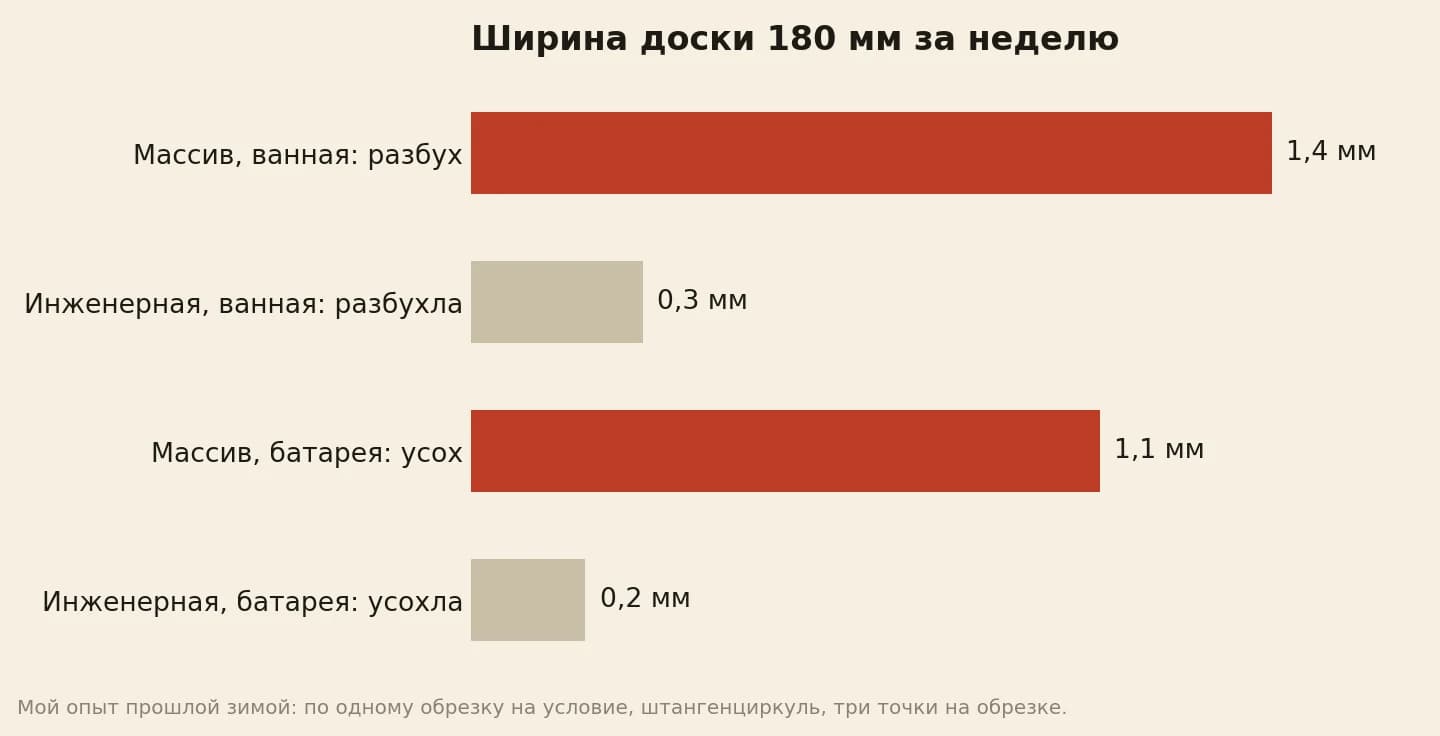 Изменение ширины дубовой доски 180 мм за неделю в миллиметрах: массив в ванной разбух на 1,4, инженерная доска в ванной на 0,3, массив над батареей усох на 1,1, инженерная доска над батареей на 0,2