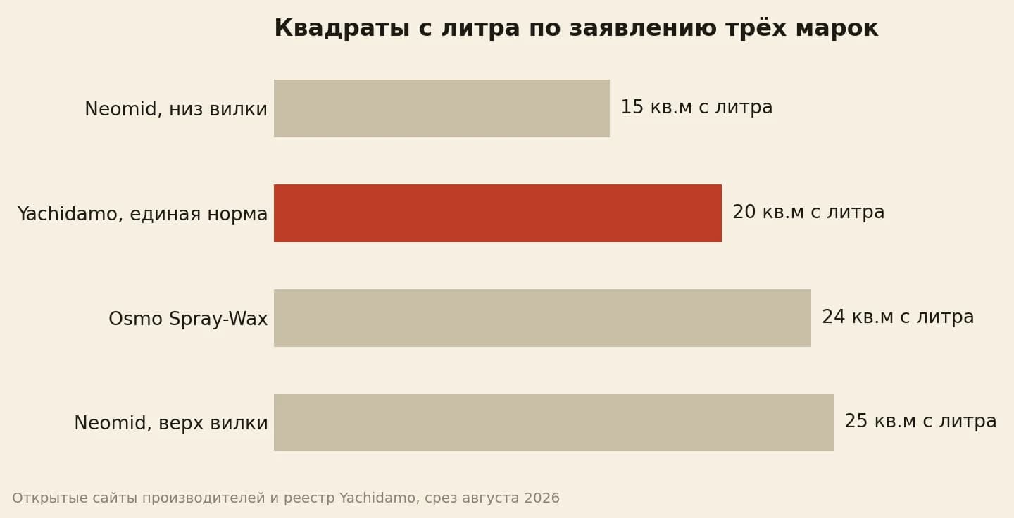 Квадраты с одного литра в один слой по заявлениям трёх марок масла для дерева