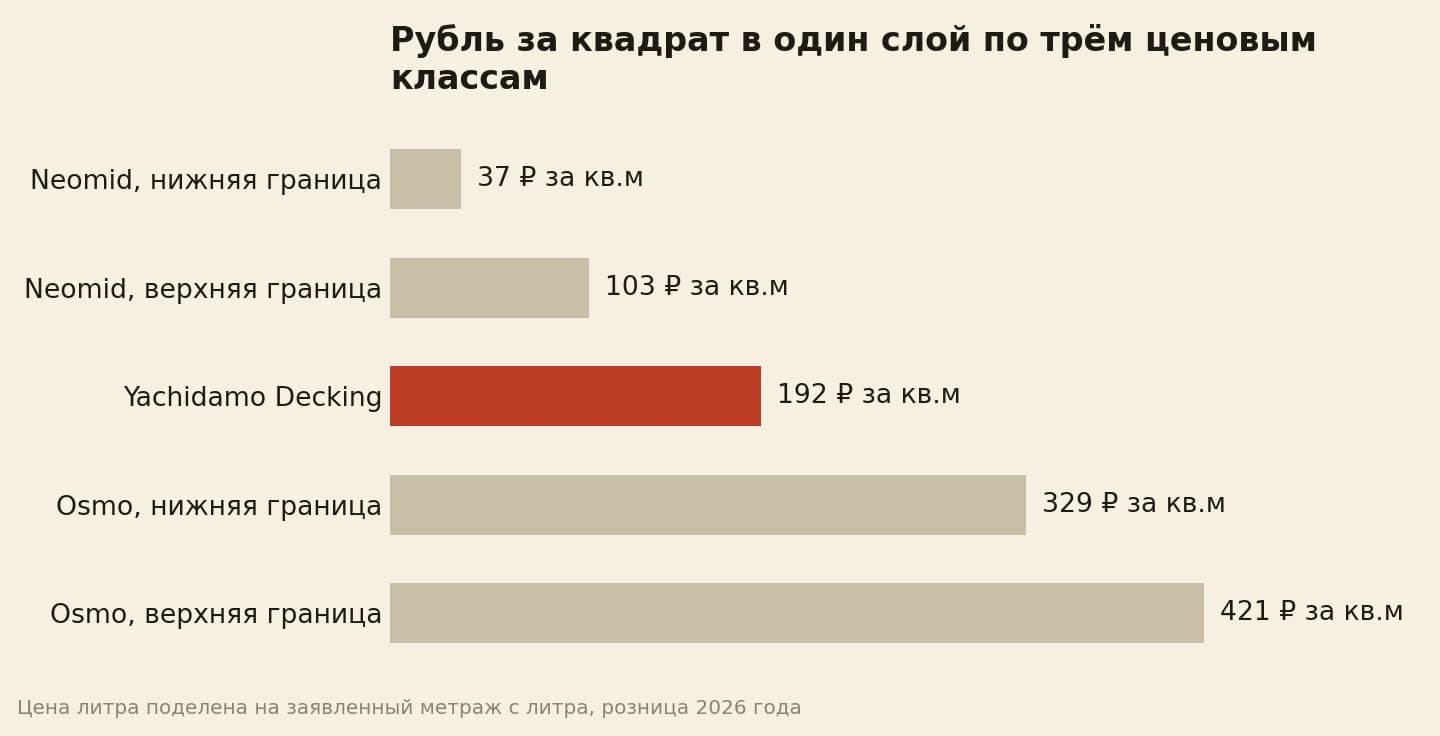 Рубли за квадратный метр в один слой у трёх ценовых классов масла для дерева