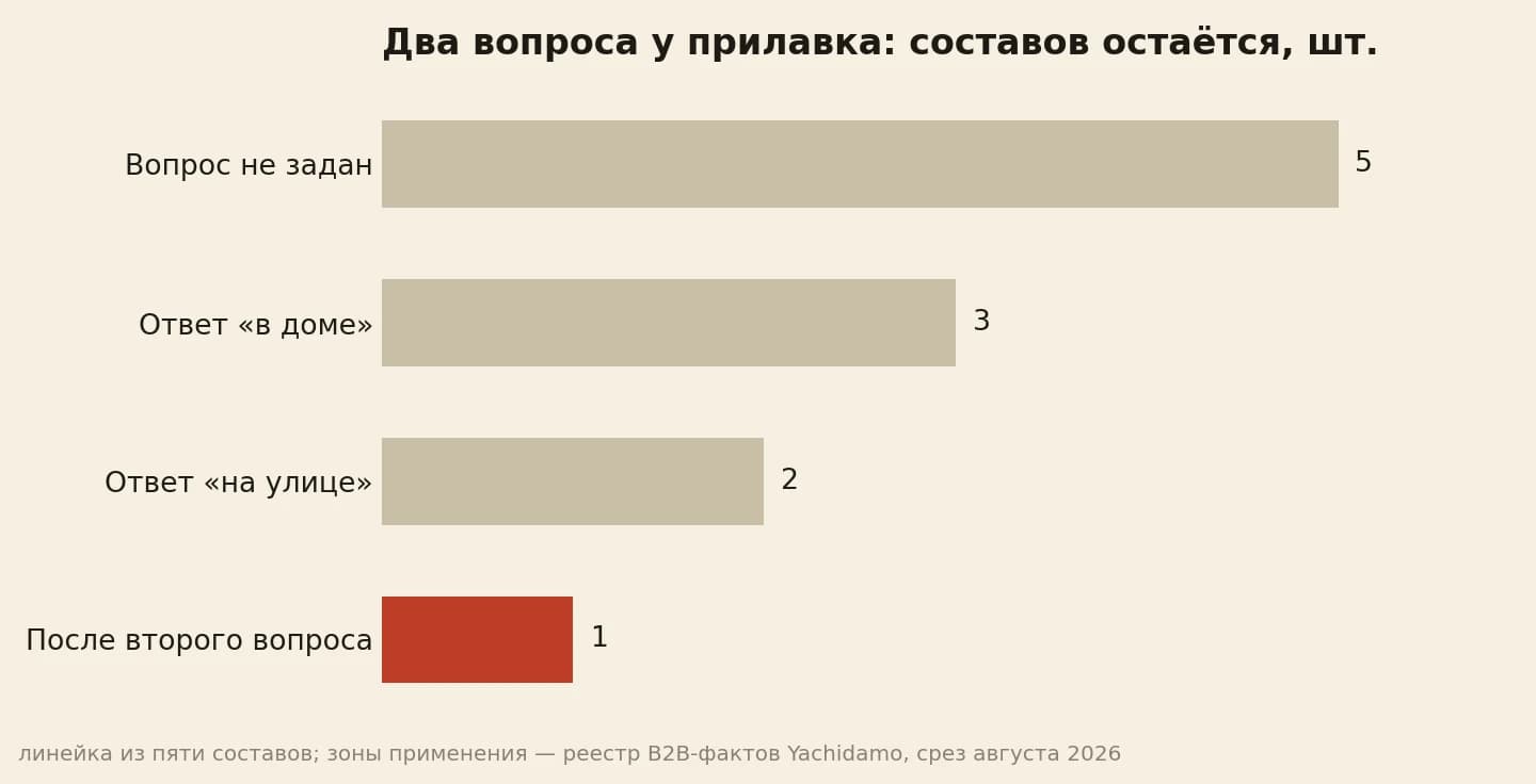 Воронка консультации: вопрос о месте и вопрос о нагрузке сужают линейку до одного состава