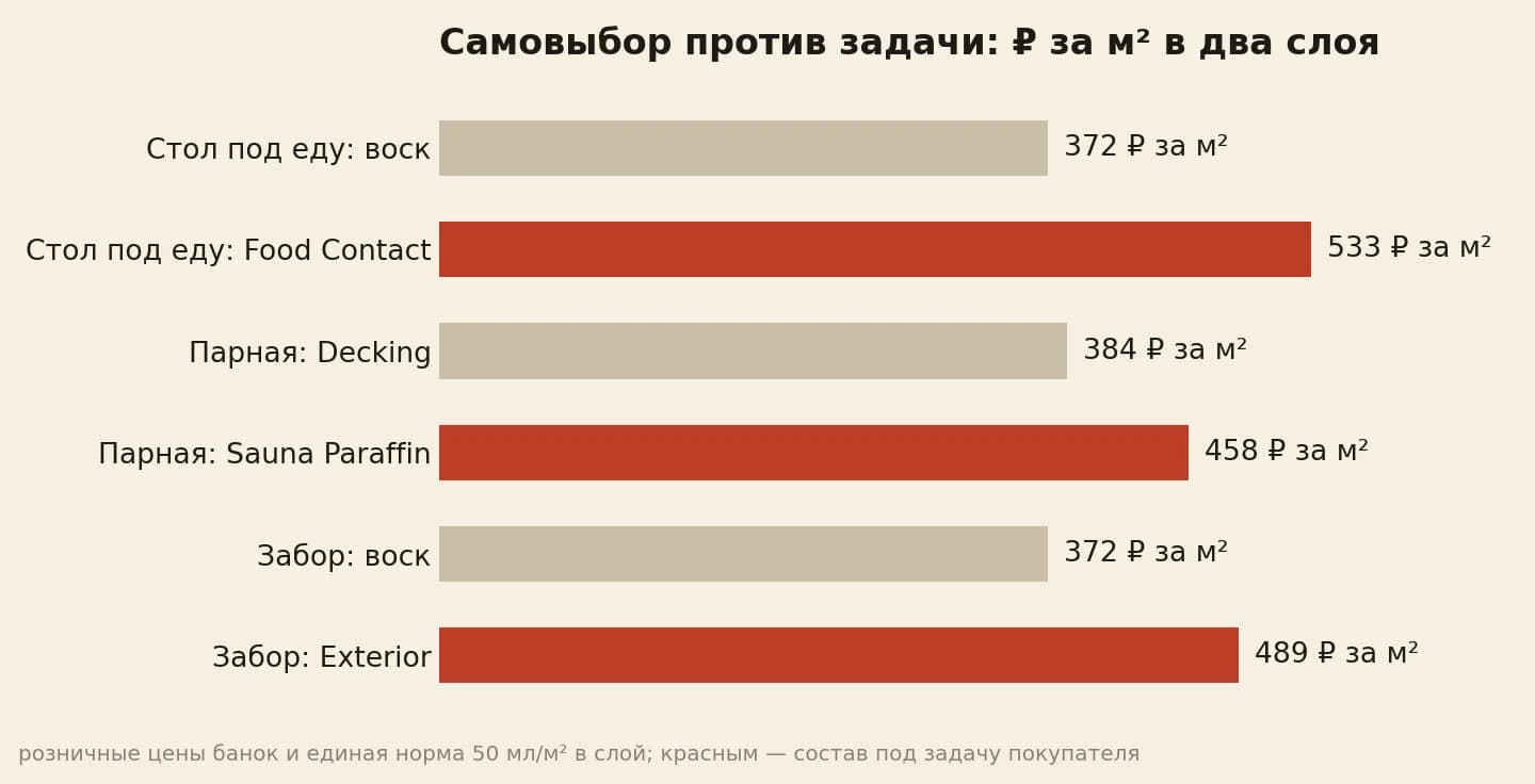 Цена квадратного метра в два слоя: воск 372 против Food Contact 533, Decking 384 против Sauna Paraffin 458, воск 372 против Exterior 489