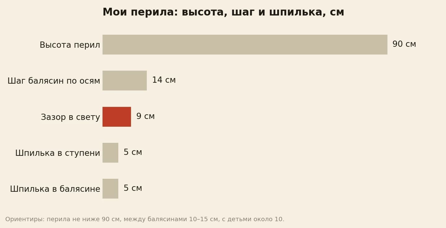 Размеры перил на лестнице в сантиметрах: высота перил 90, шаг балясин по осям 14, зазор между балясинами 9, шпилька в ступени 5 и в балясине 5