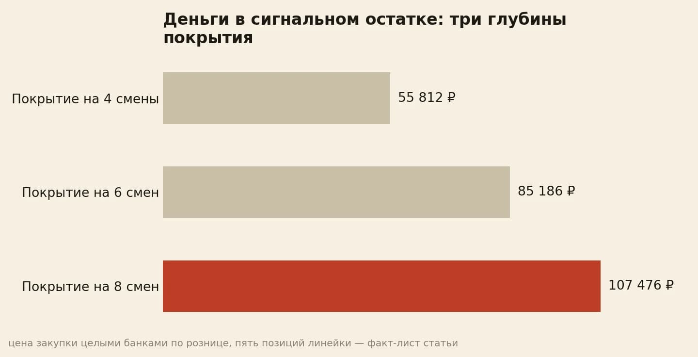 Остаток на складе в день сигнала стоит 55 812 ₽ при покрытии на 4 смены и 107 476 ₽ при 8 сменах