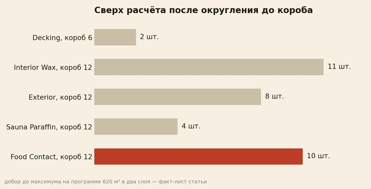 Сверх расчёта после округления до целого короба приезжает 10 банок Food Contact и 11 банок Interior Wax