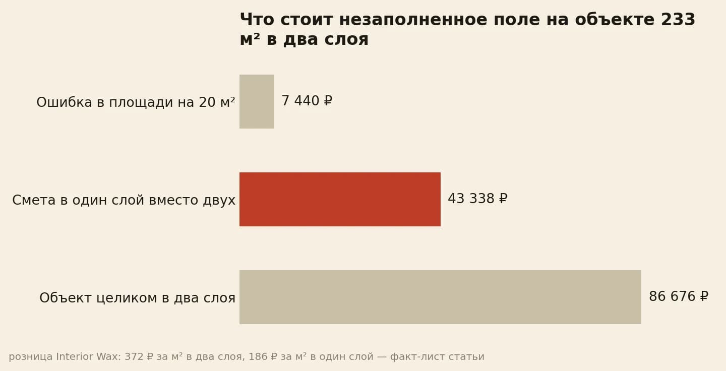 Что стоит незаполненное поле на объекте 233 м² в два слоя: ошибка в площади на 20 м² — 7 440 ₽, смета в один слой вместо двух — 43 338 ₽, весь объект по рознице — 86 676 ₽