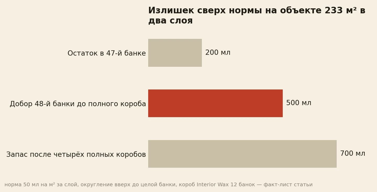 Излишек сверх нормы на объекте 233 м² в два слоя: остаток в 47-й банке 200 мл, добор 48-й банки 500 мл, запас после четырёх полных коробов 700 мл