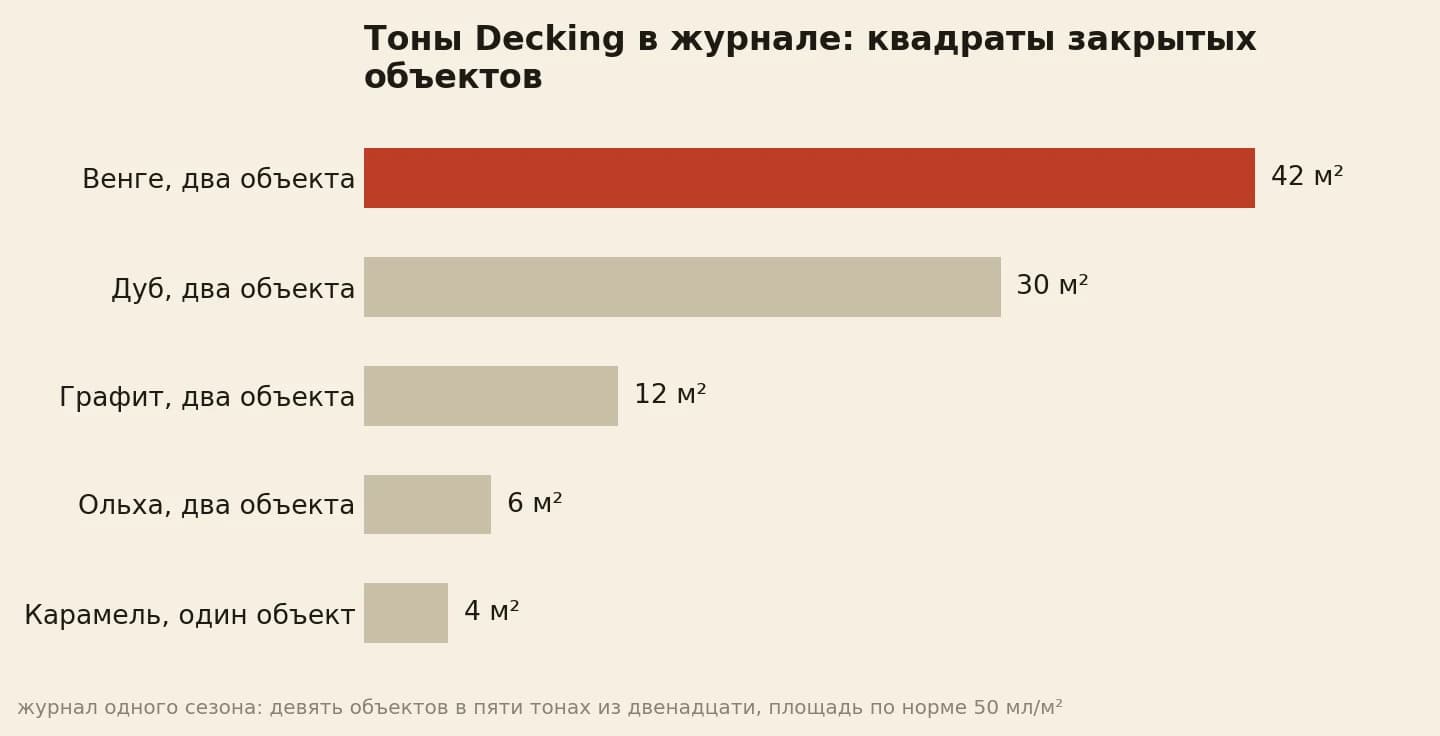 Пять тонов Decking в журнале объектов: от 42 квадратных метров под Венге до четырёх под Карамелью