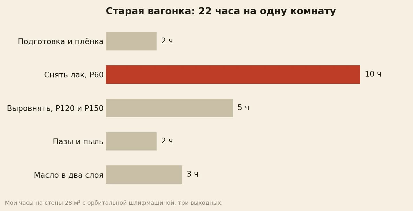 Где ушло время при обновлении старой вагонки на стенах 28 м²: подготовка 2 часа, снять лак зерном P60 10 часов, выровнять P120 и P150 5 часов, пазы и пыль 2 часа, масло в два слоя 3 часа